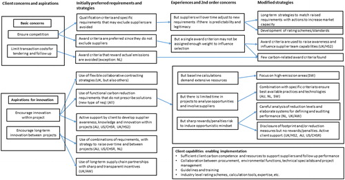 Figure 1. Schematic illustration of how client preferences/requirements/strategies were influenced by basic concerns and ambitions, and of how initial models were modified (or discarded) over time. Client capabilities form the background to these developments.