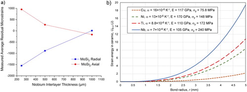 Figure 17. (a) Neutron diffraction-determined residual stress levels for the ceramic in a MoSi-stainless steel joint with increasing interlayer thickness, replotted from [Citation137] and (b) the calculated strain energy (a measure of the fracture risk) following the analytical equations in Park et al. [Citation155], for different joint radii, r, in a joint between zirconia and Ni superalloy, using a series of different interlayer materials (Cu, Ni, Ti and Nb).