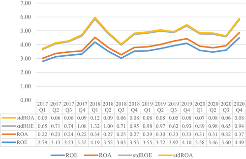 Figure 2. Bank performance and risk through research period covering Covid-19 crisis.