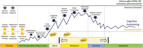 Figure 5. The supported cognitive resilience against stressors from included studies.