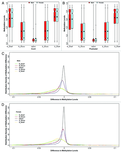 Figure 3. Distributions of mean methylation levels are presented at different CpG island groups for cord blood samples at birth (A) and postnatal venous samples within 2 y of life (B). For each boxplot, the dot in the box represents the mean methylation level, and the horizontal bar in the box is the median methylation level. The two horizontal bars below the 25th percentile bars (the bottom side of the box) reflect the minimum and 5th percentile, respectively. Similarly, the top two bars above the 75th percentile (the top side of the box) reflect the 95th percentile and the maximum, respectively. The lower two panels are density plots of changes in methylation levels (postnatal minus cord) for males (C) and females (D), respectively.