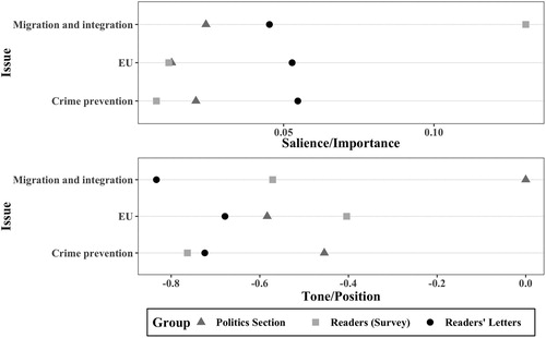 Figure 1. Comparison of tone and salience of issues among newspaper sections and reader’s preferences (2008–2017).