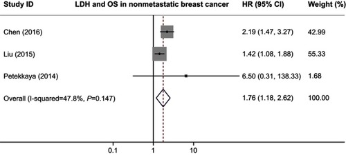Figure 5 Forest plot of HR for the association between serum LDH and OS in nonmetastatic breast cancer.Abbreviations: LDH, lactate dehydrogenase; PFS, progression free survival.