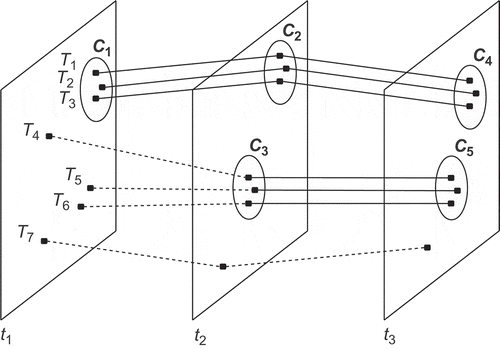 Figure 1. A flock pattern example: illustrates different trajectories, encloses a disk in which trajectories are considered close to one another and represents consecutive time intervals (after Vieira et al. Citation2009).