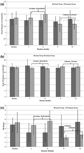Figure 1. Changes in biochemical parameters in dialysis patients during treatment with phosphate binders i.e. SH and LC: (a) a significant reduction in serum phosphate levels was observed in LC treated patients (p < 0.001); (b) an improvement in bicarbonate levels was observed after switching to LC (p = 0.020); (c) pill burden significantly reduced after switching over to LC (p < 0.00001), (SH one tablet = 800 mg, LH one tablet = 1,000 mg).