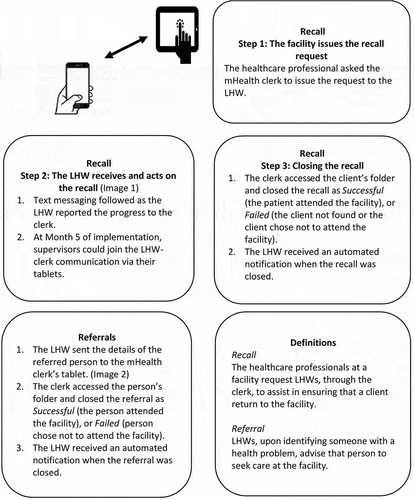 Figure 1. mHealth recall and referral system