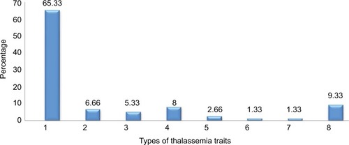 Figure 1 Percentage (%) distribution of β-thalassemia traits.