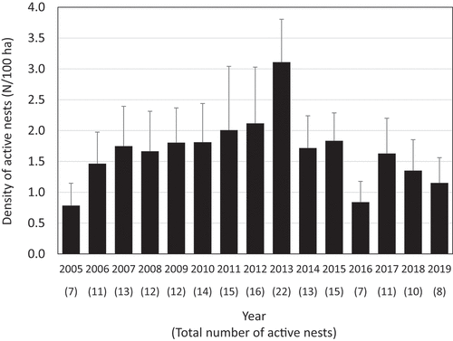 Figure 5. Annual changes in the average density of active nests from 2005 to 2019. Error bars indicate standard deviation