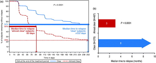 Figure 4. Time to relapse after stopping treatment at the end of the 16-week treatment period for ‘clear’ subjects (IGA 0) vs. ‘almost clear’ subjects (IGA 1) (p < .0001), as shown by (a) Kaplan–Meier curve and (b) bar chart. The median time to relapse was 85 days (3 months) for ‘almost clear’ subjects and was not reached at 252 days (8 months) for ‘clear’ subjects.