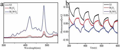 Figure 9. (A) PL spectra of S3, Bi2O4 and Bi2WO6 samples, (b) transient photocurrent responses of as-prepared samples.
