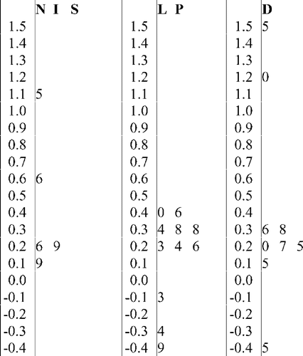 Standardized effect sizes by comparison type
