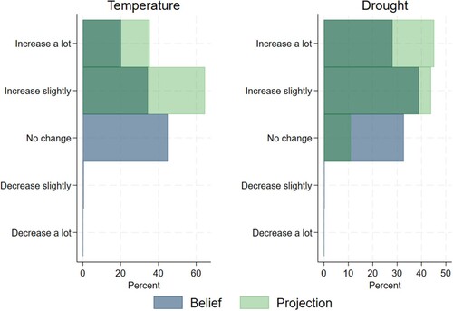 Figure 2. Mapping projections and expectations.Notes: Figure shows mapping from IPCC projections (blue bar) to farmers’ expectations (grey bar). Left panel shows temperature and right panel shows drought. Observations with ‘unsure’ responses dropped.