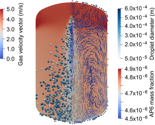 Figure 10. Spray droplets, velocity vectors of gas-phase, and aerosol mass fraction in simulation case II.