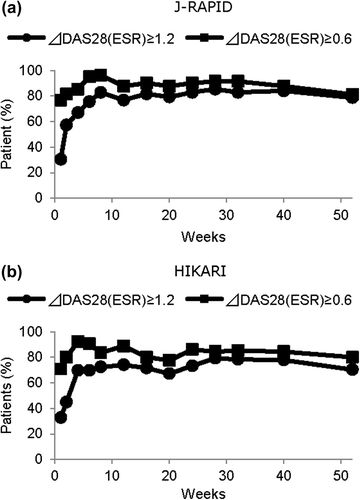 Figure 2. Proportion of patients achieving a ≥ 0.6 and a ≥ 1.2 change in DAS28(ESR) from baseline in patients with active rheumatoid arthritis treated with certolizumab pegol with or without MTX (full analysis set, LOCF). (a) J-RAPID study. Patients with inadequate response to MTX were treated with certolizumab pegol plus MTX. (b) HIKARI study. Patients who cannot be treated with MTX were treated with certolizumab pegol without concomitant MTX.