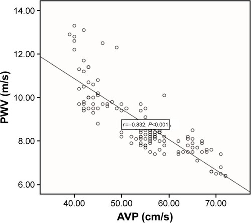 Figure 2 Scatter plot of AVP for PWV measurements.
