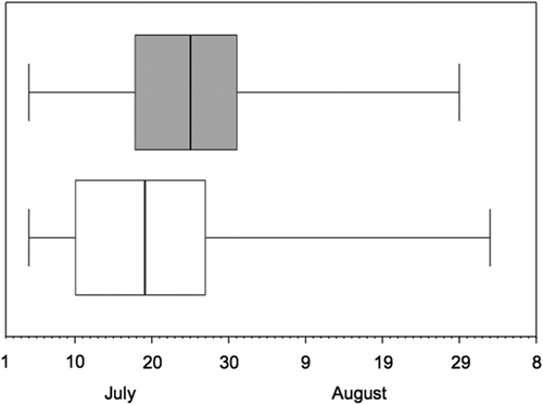 Figure 3. Migration phenology of adult common sandpiper males (grey) and females (white). Vertical line: median migration date; box: interquartile range; horizontal line: range. Data from Lisewo Malborskie and Pawłowice were pooled.