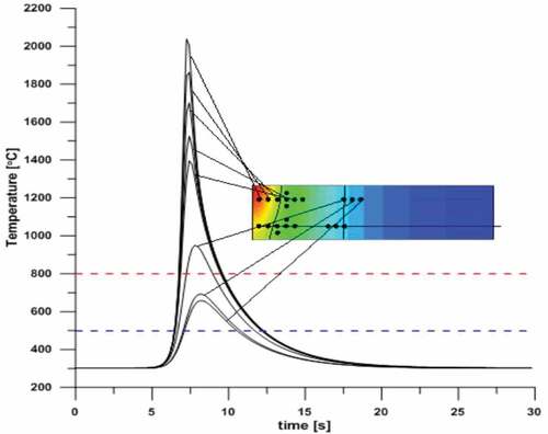 Figure 19. Thermal cycles measurement points for face (Piekarska et al., Citation2018)