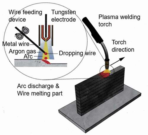 Figure 1. Schematic of wire and arc additive manufacturing (WAAM) equipment based on plasma arc welding.