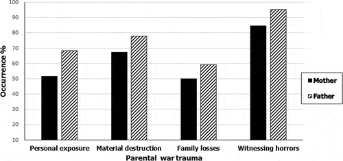 Figure 1. Occurrence (%) of war trauma among mothers and fathers.
