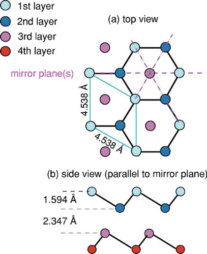 Figure 2. (a) Top and (b) side views of the atomic arrangement in Bi(111) films with the bulk-like rhombohedral structure. The Bi atoms in the top bilayer are indicated by light and dark blue closed circles. The unit cell of the atomic arrangement in the Bi(111) plane is indicated by the light blue rhombus. Reprinted with permission from [Citation15]