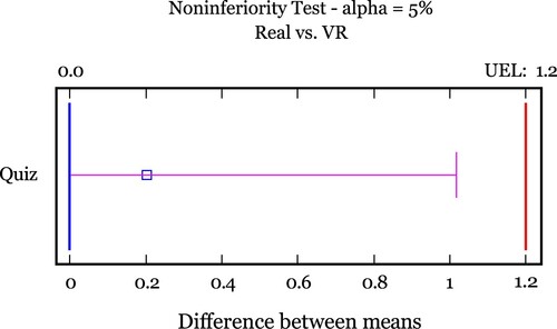 Figure 8. Non-inferiority representation.