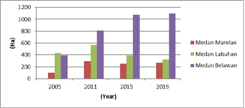 Figure 5. Comparison of mangrove cover area in four time periods in the northern of Medan City.