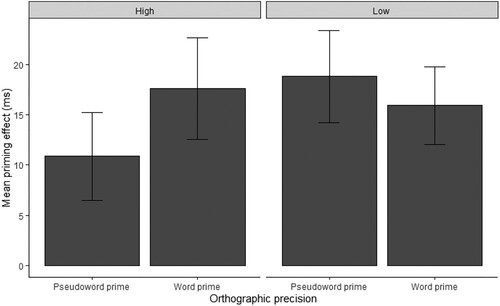 Figure 3. Reaction time (RT) priming effects (in ms) for pseudword targets preceded by word and pseudoword primes and separated by the orthographic precision component. Positive priming effects reflect facilitation for targets preceded by related primes, relative to unrelated primes. Error bars represent 95% confidence interval for each condition.
