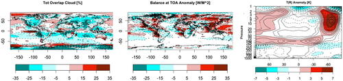 Fig. 6 The standard CanAM4 anomaly field for (a) CLTO, (b) RTMT, and (c) TA.