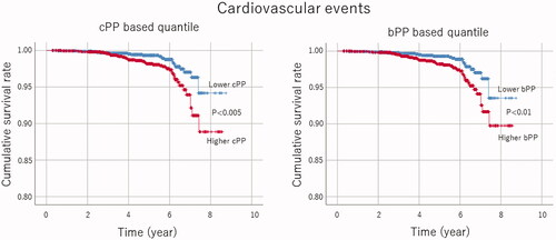 Figure 1. Kaplan–Meier analysis for cardiovascular events above and below the median of central pulse pressure (cPP, left panel) and brachial pulse pressure (bPP, right panel). Log-rank test demonstrated significant differences between the two groups.