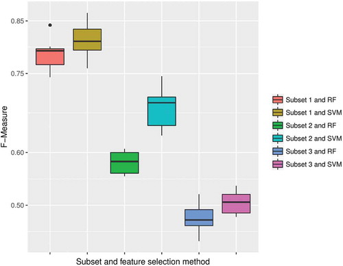 Figure 12. Boxplots of different F-measures of the 10-fold cross-validation tests over different methods (SVM and RF methods) and subsets (1st, 2nd and 3rd subsets).