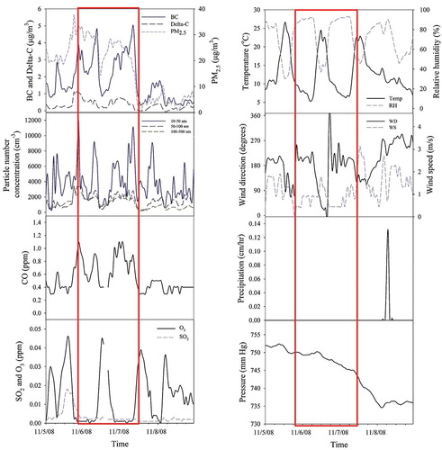 Figure 2. Temporal variations of BC, Delta-C, PM2.5, 10–500 nm particles, CO, SO2, O3, ambient temperature, relative humidity, wind direction, wind speed, precipitation, and ground-level atmospheric pressure during 11/5/2008–11/8/2008 (event A marked in Figure 1). The boxes highlight the period of high BC concentrations.