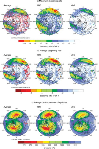 Fig. 9 DJF maps of (a) maximum deepening rate (hPa/6 h), (b) average deepening rate (hPa/6 h) and (c) average central pressure of cyclones (hPa). The left panels show average between the methods and middle and right panels show the two most contrasting schemes. The red contour lines show the STD.