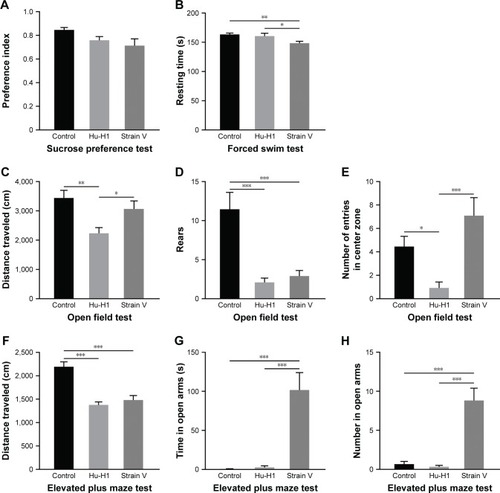 Figure 1 Animal behavior tests – SPT.