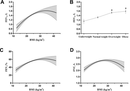 Figure 2 The effect of BMI on lung function in the patients with COPD. Statistical analysis was performed using multiple linear regression analysis. (A and B) BMI used as the quantitative and qualitative variable to assess the relation between BMI and FEV1. (C and D) BMI used as the quantitative variable to assess the relation between BMI and FEV1% or FVC. *p<0.05 vs normal weight group.