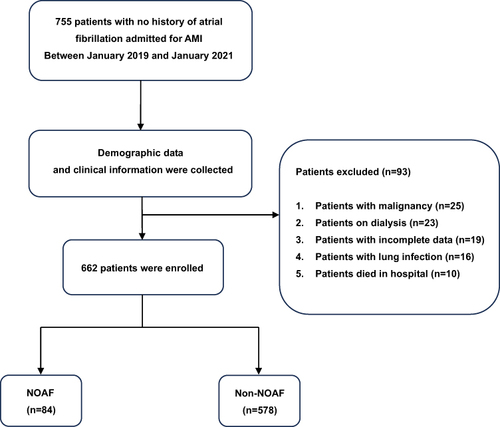 Figure 1 Flow chart of the study population.