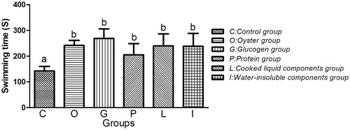Figure 1. Effects on swimming endurance time of mice. Values were expressed as means ± SD of mice per group. Values with different superscripts indicate a significant difference among groups based on Duncan’s multiple range test (p < 0.05, n = 10).