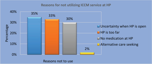 Figure 2 Reasons for not utilizing ICCM at HP in Kindo Didaye district, Ethiopia, 2019.