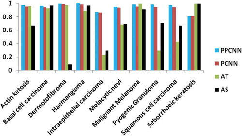 Figure 9. Comparison of overall accuracy for lesion detection.