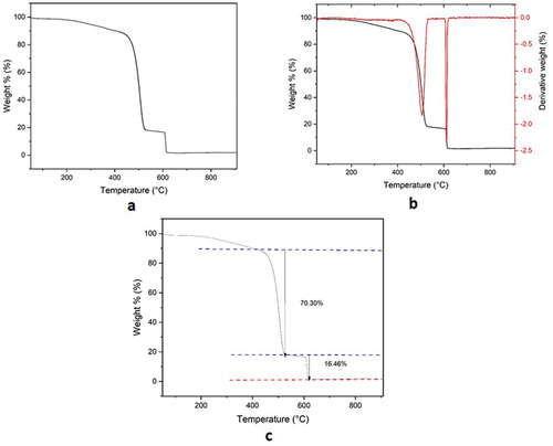 Figure 8. TGA thermograms of composites of UHMWPE with MF resin.