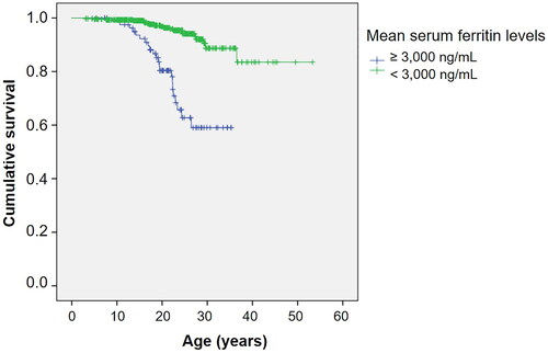 Figure 3. Kaplan–Meier survival curve of thalassemia patients as classified by mean serum ferritin levels.