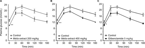 Figure 3 Intraperitoneal glucose tolerance test on ob/ob mice treated with (A) Melia azedarach leaf extract (200 mg/kg), (B) M. azedarach leaf extract (400 mg/kg), and (C) glibenclamide (5 mg/kg) before and after a treatment period of 3 weeks.