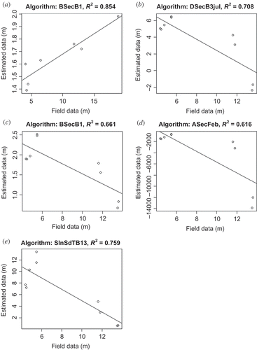 Figure 8. Lakes Vättern and Vänern: Scatterplots of empirical Secchi disc depth algorithms that showed the strongest correlation with field data; only Terra MODIS data (a), only Aqua MODIS data (b–e).