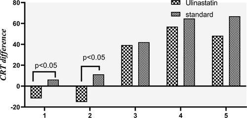 Figure 4 Postoperative changes of C-reactive protein in patients(T1 Immediately after the operation, T2 6 h after surgery, T3 24 h after surgery, T4 48 h after surgery, T5 72 h after surgery).