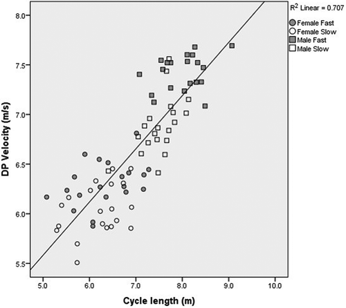 Figure 4. The relationship between double poling velocity and cycle length on the flat section of the 10/15 km classical race at the Norwegian cross-country skiing championships in Tromsø, 2016 for the four sub-groups of skiers (N = 20 for each group, in total N = 80).