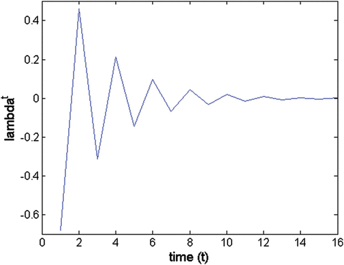 Figure A2 Oscillatory trajectory of a strictly real negative eigenvalue; λ b =−0.68; θ b =180°; wave period= 2.