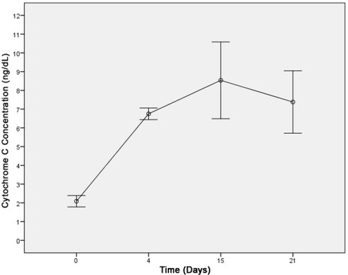 Figure 3 Cytochrome c concentration pattern.