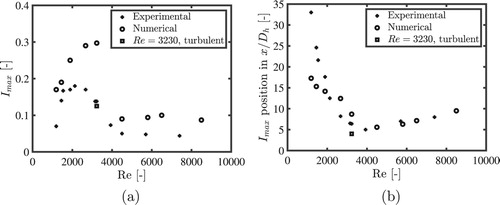 Figure 9. Experimental and numerical turbulence intensity peak position (a) and peak height (b). For Re=3230 the circle represents the case with a laminar initial solution, while the  square represents the case with a turbulent initial solution.