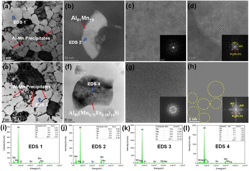 Figure 5. TEM images of as-built and NIA Al-Mn-Sc alloys: (a) low magnification, (b) high magnification, (c) HRTEM and fast Fourier transform (FFT) of 2-fold quasicrystal Al81Mn19, (d) HAADF and FFT of Al3(Sc,Zr) of as-built Al-Mn-Sc alloys; (e) low magnification, (f) high magnification, (g) HRTEM and FFT of 3-fold quasicrystal Al85(Mn0.72Fe0.28)14Si, (h) inverse fast Fourier transform (IFFT) of Al3(Sc,Zr) of non-isothermal Al-Mn-Sc alloys, and EDS mappings of the EDS 1 (i), EDS 2 (j), EDS 3 (k) and EDS 4 (l).