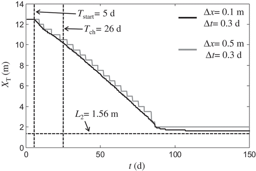 Figure 3. Location of the toe of the interface through time (black and grey lines). Dashed lines correspond to the time when the flux variation starts (Tstart = 5 d), the characteristic time of the phenomenon in Equation (6), and the theoretical location of the toe in the final steady state (L2 = 1.56 m).