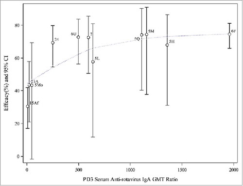 Figure 3. Weighted regression analyses of efficacy on PD3 serum anti-rotavirus IgA GMT ratio (aggregated data from P005, P006, P007, P015 and P024). Note: 5L, 5M, 5H = P005 low, middle, and high potency, 5Mo = P005 monovalent, 5Q = P005 quadrivalent, 6F = P006 (Finland), 6U = P006 (US), 7 = P007, 15Af = P015 (Africa), 15A = P015 (Asia), 24 = P024 (China). Dotted line represents the weighted regression line (p-value = 0.0002).